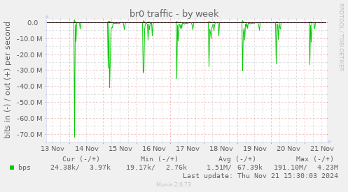 br0 traffic