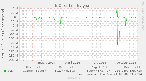 br0 traffic