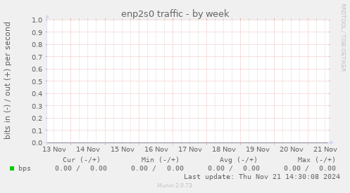 enp2s0 traffic