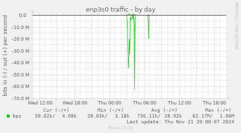 enp3s0 traffic