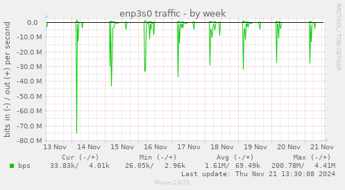 enp3s0 traffic