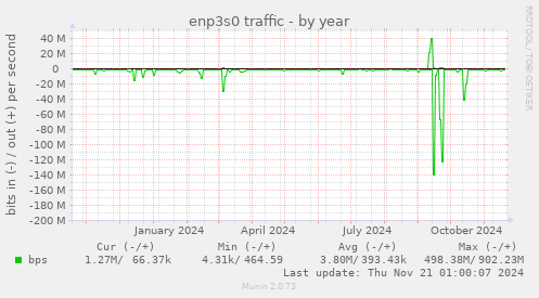 enp3s0 traffic