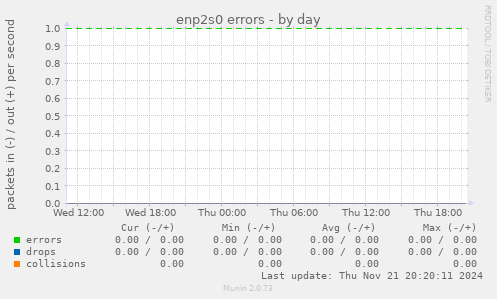 enp2s0 errors