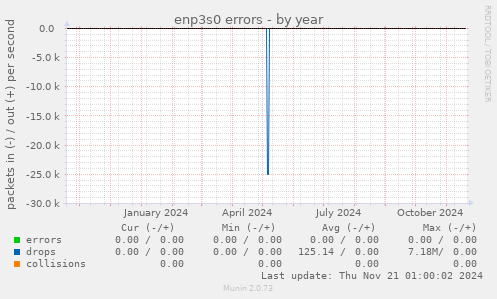 enp3s0 errors