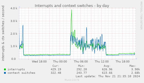 Interrupts and context switches