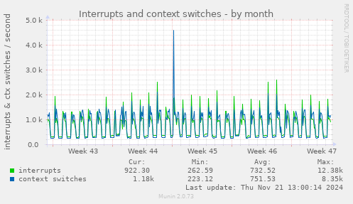 Interrupts and context switches