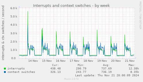 Interrupts and context switches