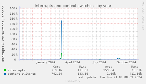 Interrupts and context switches