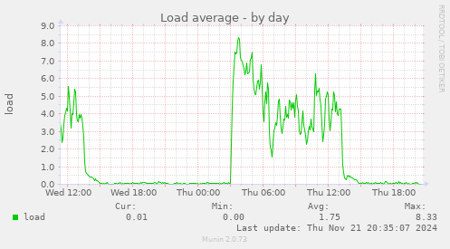 Load average