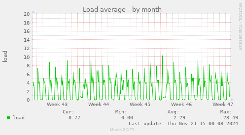 Load average