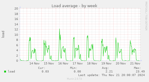 Load average