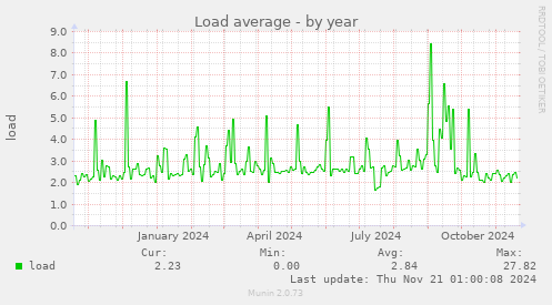 Load average