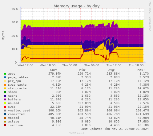 Memory usage