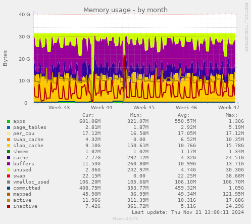 Memory usage