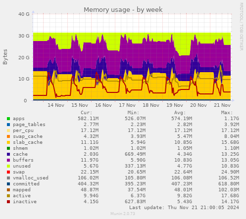 Memory usage