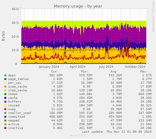 Memory usage