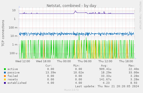 Netstat, combined