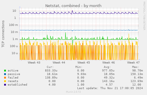 Netstat, combined