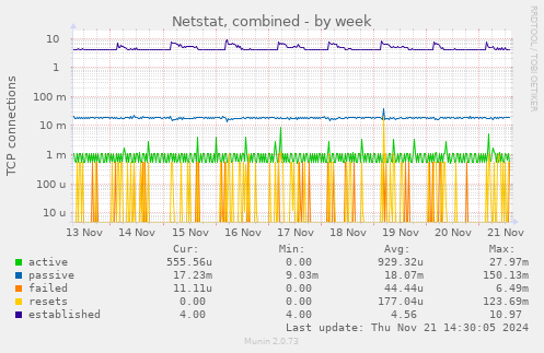 Netstat, combined