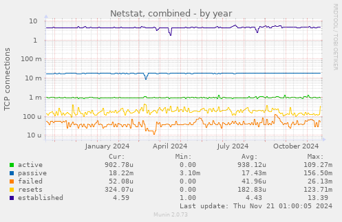 Netstat, combined