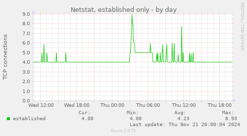 Netstat, established only