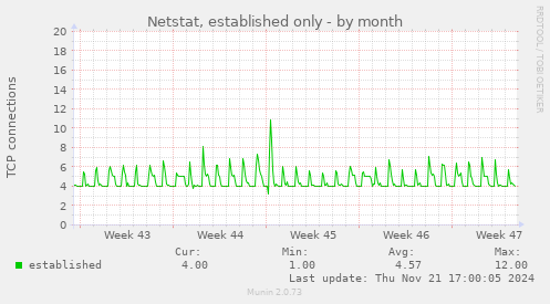 Netstat, established only