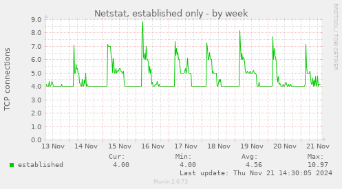 Netstat, established only