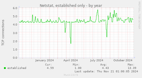 Netstat, established only