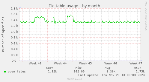 File table usage