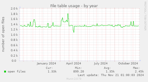 File table usage