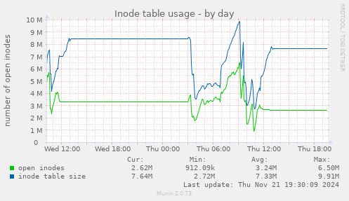 Inode table usage