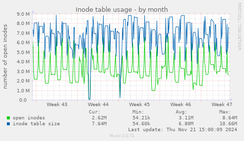 Inode table usage