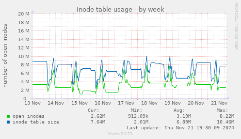 Inode table usage