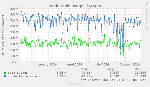 Inode table usage