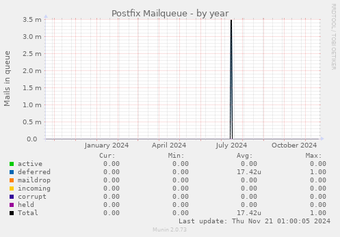 Postfix Mailqueue