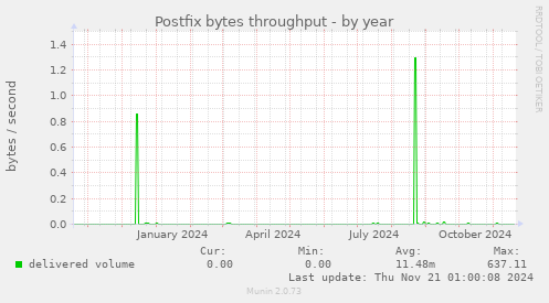 Postfix bytes throughput