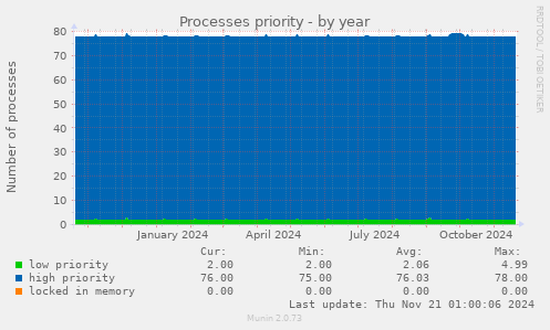 Processes priority