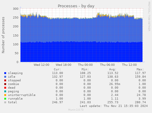 Processes