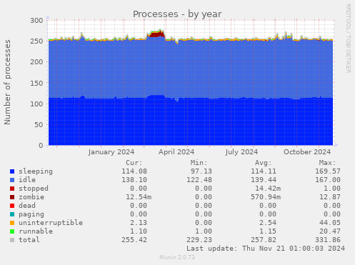 Processes