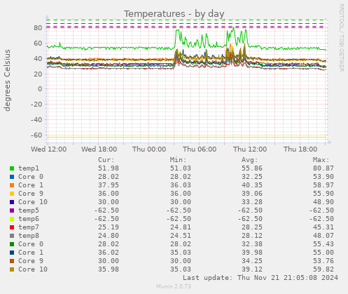 Temperatures