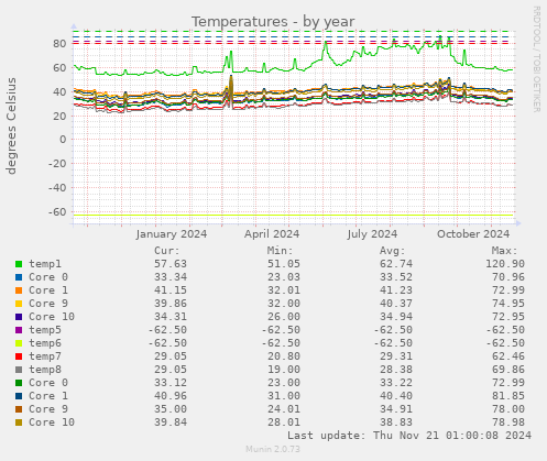 Temperatures