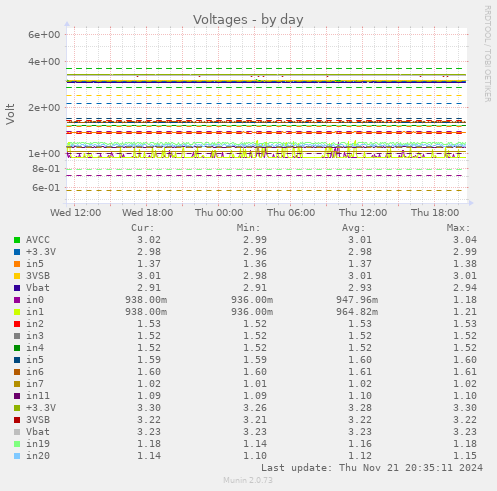 Voltages