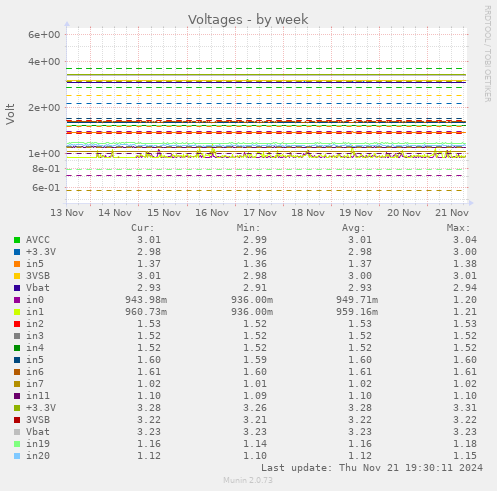 Voltages