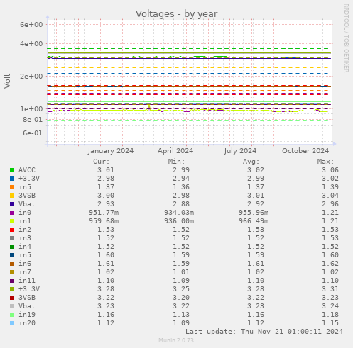 Voltages