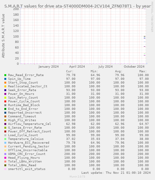 S.M.A.R.T values for drive ata-ST4000DM004-2CV104_ZFN078T1