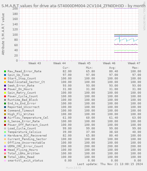 S.M.A.R.T values for drive ata-ST4000DM004-2CV104_ZFN0DH3D