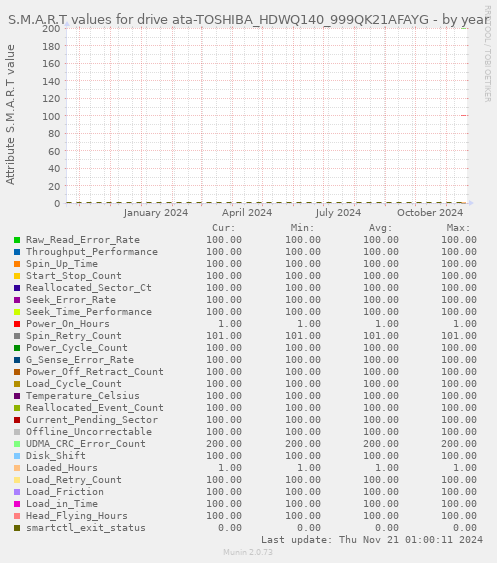 S.M.A.R.T values for drive ata-TOSHIBA_HDWQ140_999QK21AFAYG