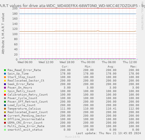 S.M.A.R.T values for drive ata-WDC_WD40EFRX-68WT0N0_WD-WCC4E7DZDUP5