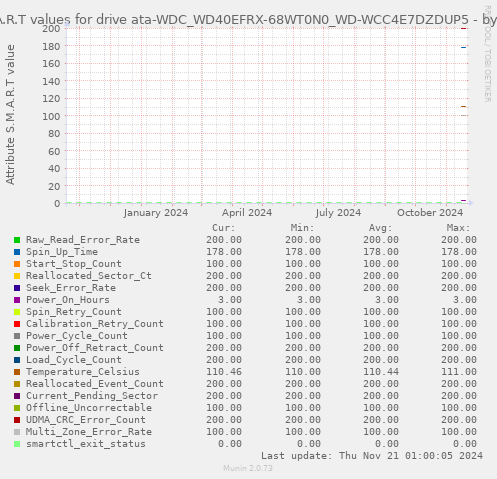 S.M.A.R.T values for drive ata-WDC_WD40EFRX-68WT0N0_WD-WCC4E7DZDUP5