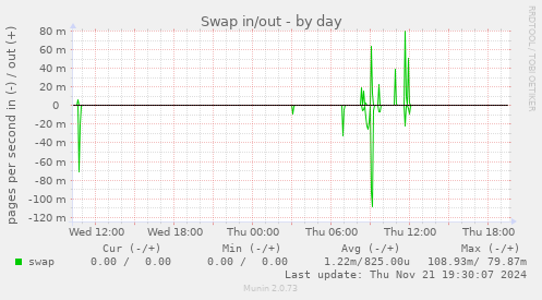 Swap in/out